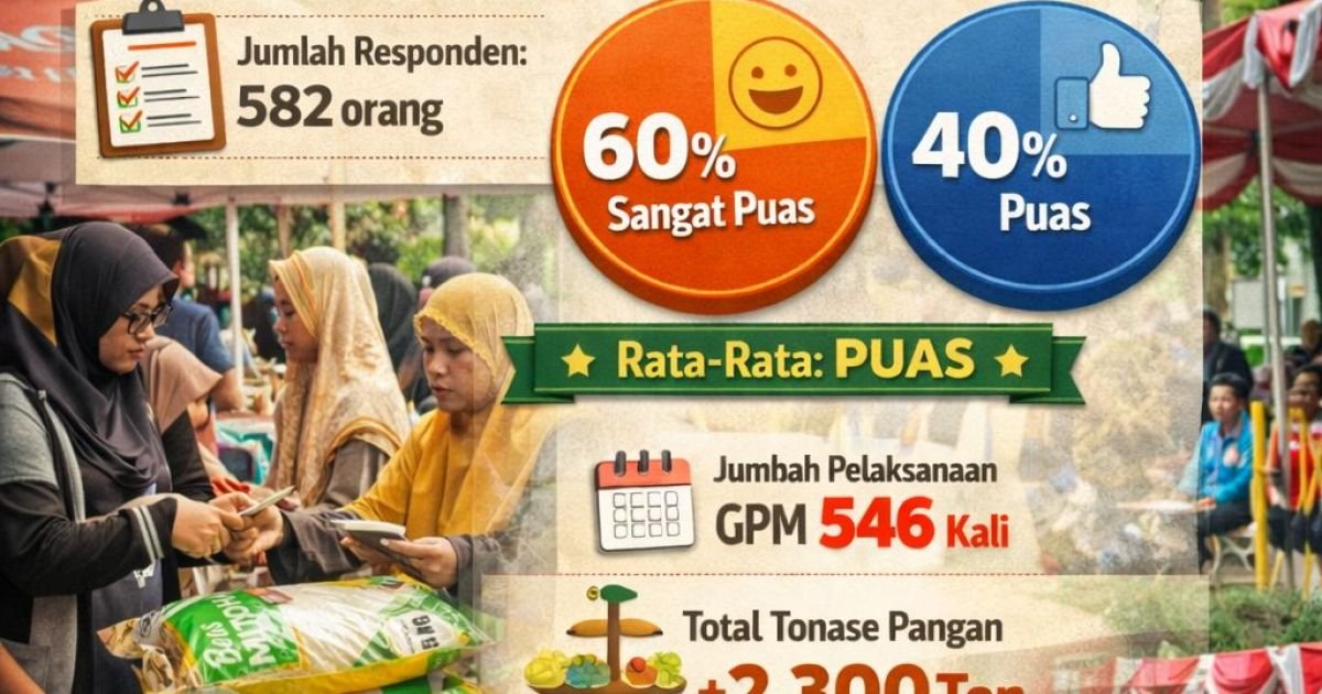 GPM Istimewa 2025: Distribusi 2.300 Ton Pangan, Kepuasan Masyarakat Capai 100 Persen