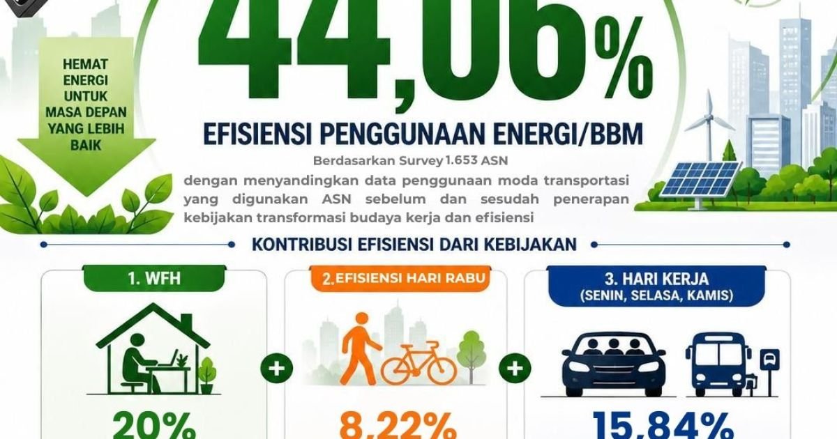 Inovasi Rudy Susmanto Berbuah Nyata, Efisiensi BBM ASN Kabupaten Bogor Capai 44,06 Persen